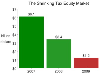 The shrinking tax equity market.