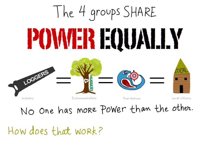 The four groups share power equally. No one has more power than the other. How does that work?