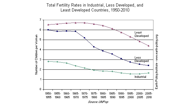 Total fertility rates in industrial, less developed, and least developed countries, 1950 to 2010