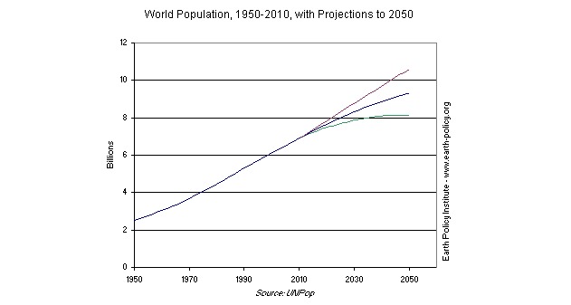 World Population 1950 to 2010