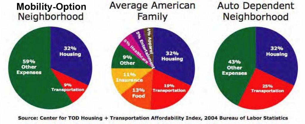 pie charts on household expenditures