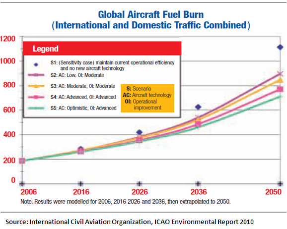Aviation's growing contribution to climate change if left unchecked
