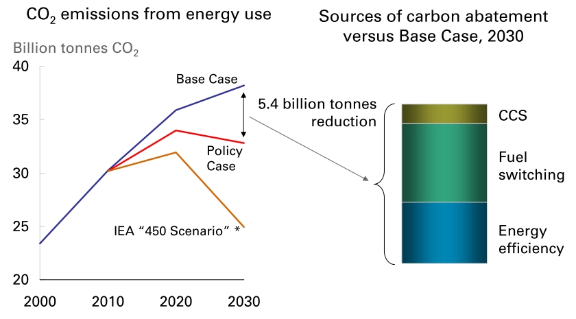 chart: BP Energy Outlook policy case