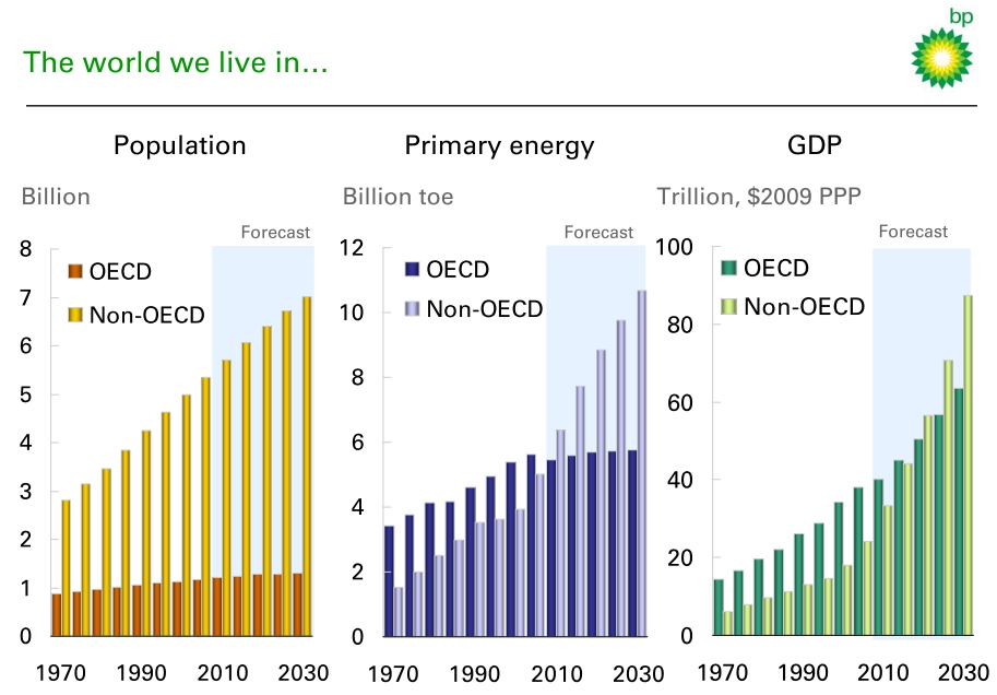 BP: population, energy demand, and GDP growth