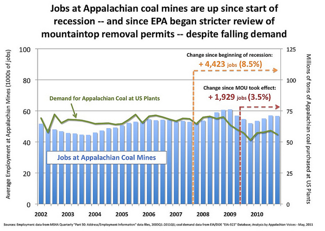 Jobs at Appalachian coal mines are up since the start of the recession.