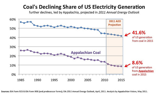 Coal's declining share of U.S. electricity generation.