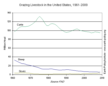 Graph on Grazing Livestock in the United States, 1961-2009
