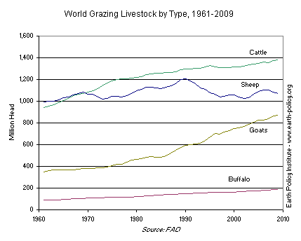 Graph on World Grazing Livestock by Type, 1961-2009