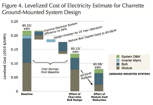 levelized cost of electricity estimate for charrette ground-mounted system design