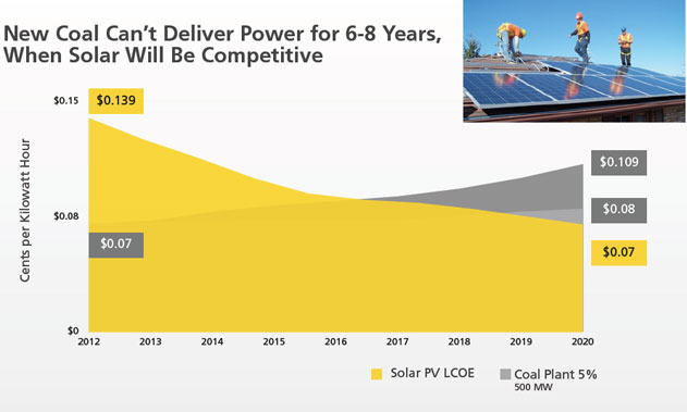 new coal can't deliver power for six to eight years, when solar will be competitive
