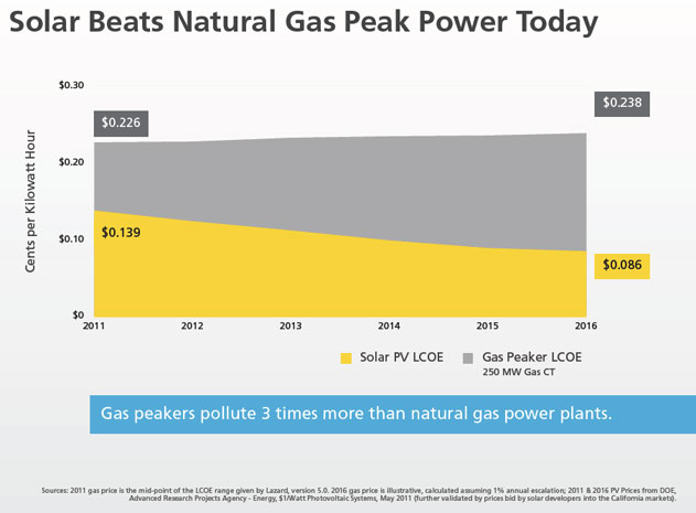solar beats natural gas peak power today