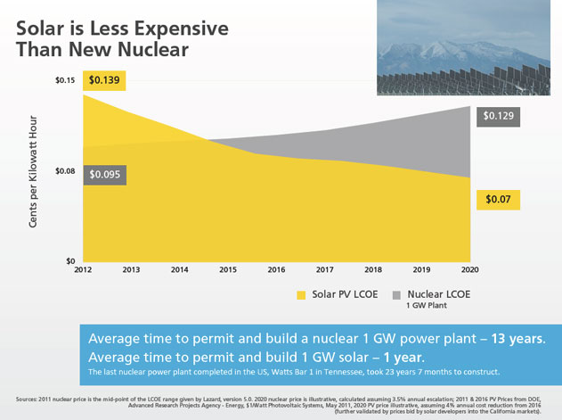 solar is less expensive than new nuclear