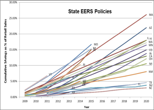 State EERS policies