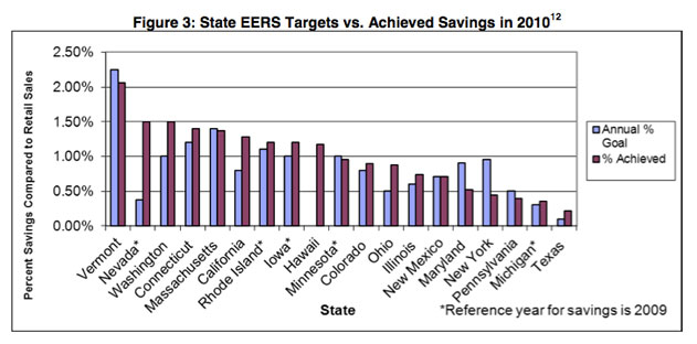 State EERS targets vs. achieved savings