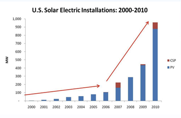 U.S. solar electric installations, 2000-2010