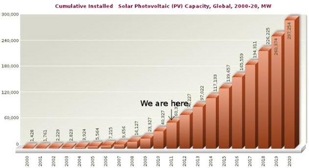 Cumulative installed solar PV capacity, 2000-2020