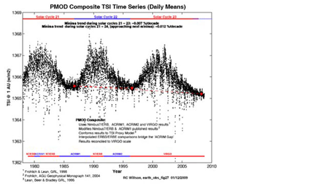 PMOD composite TSI time series