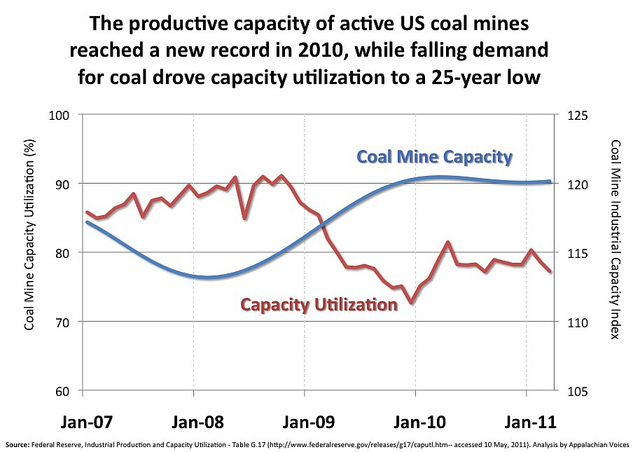 The productive capacity of active U.S. coal mines reached a new record in 2010.