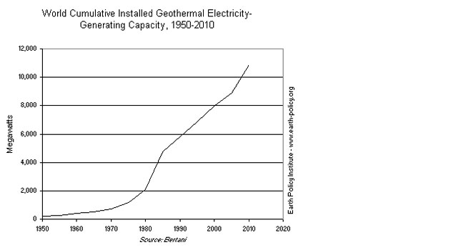 World Cumulative Installed Geothermal Electricity-Generating Capacity, 1950-2010