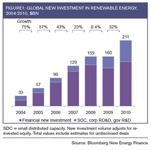 Global New Invesment in Renewable Energy, 2010