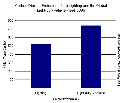 Graph on Carbon Dioxide Emissions from Lighting and the Global Light-duty Vehicle Fleet, 2005