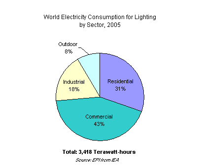 Graph on World Electricity Consumption for Lighting by Sector, 2005