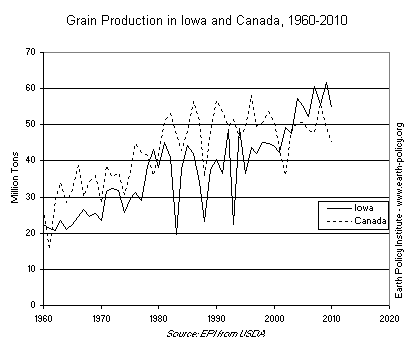 Graph on Grain Production in Iowa and Canada, 1960-2010