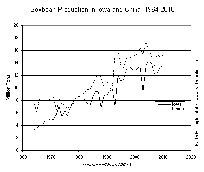 Graph on Soybean Production in Iowa and China, 1964-2010