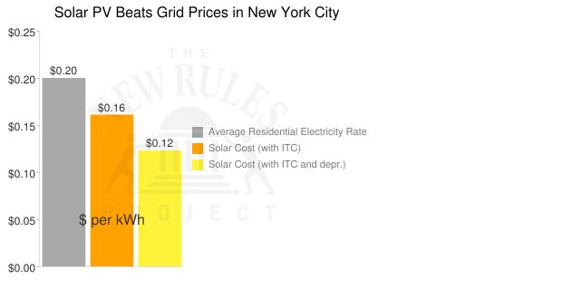 NYC solar price graph