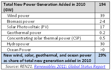 Totla new power generation added in 2010 by source