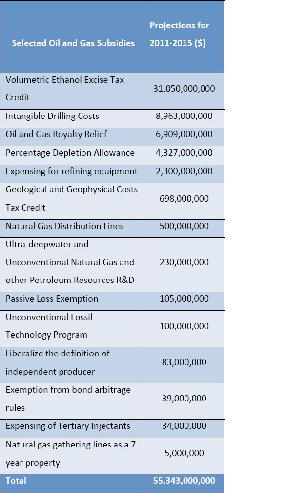 Oil and gas subsidies chart