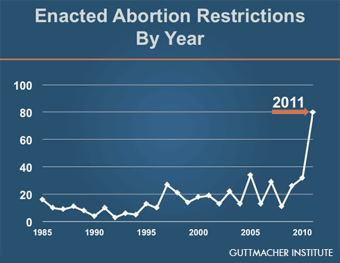chart of state-level abortion restrictions