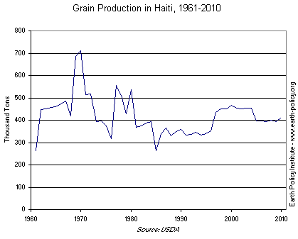 Graph on Grain Production in Haiti, 1961-2010