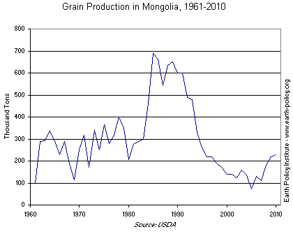 Graph on Grain Production in Mongolia, 1961-2010