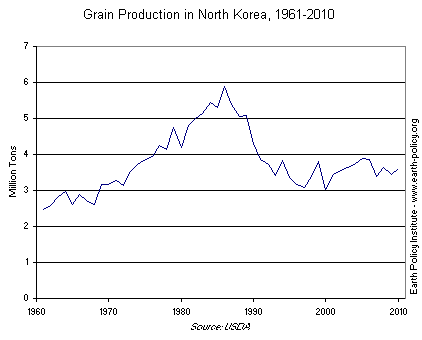 Graph on Grain Production in North Korea, 1961-2010