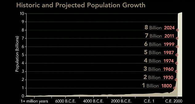 graph: "Historic and Projected Population Growth"