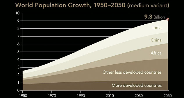 graph: "World Population Growth, 1950-2050"