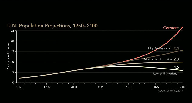 graph: "U.N. Population Projections, 1950-2100"