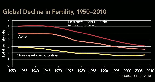 graph: "Global Decline in Fertility, 1950-2010"