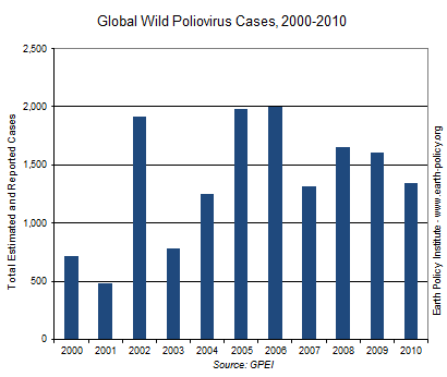 Graph on Wild Poliovirus Cases, 2000-2010