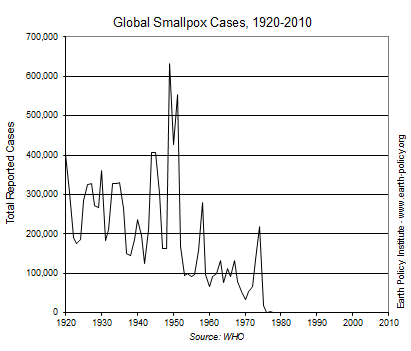 Graph on Global Smallpox Cases, 1920-2010