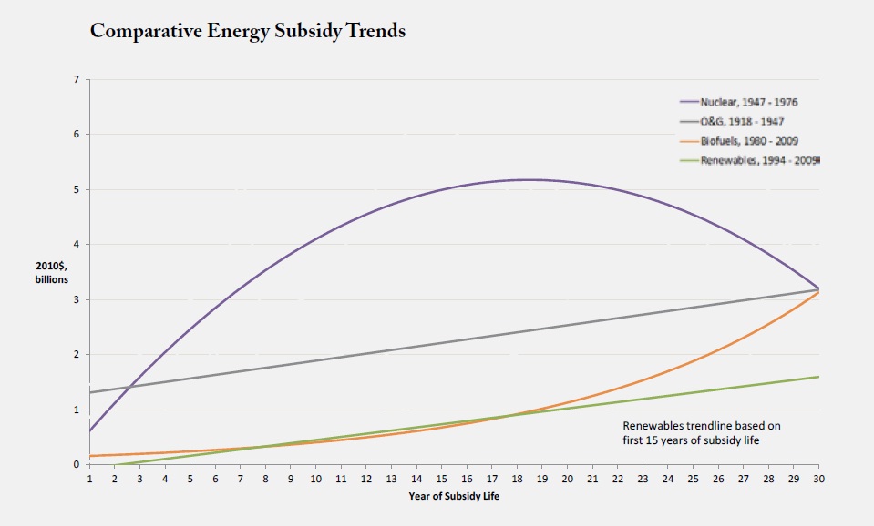 Comparative energy subsidy trends