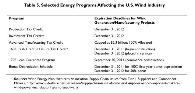 US wind energy programs