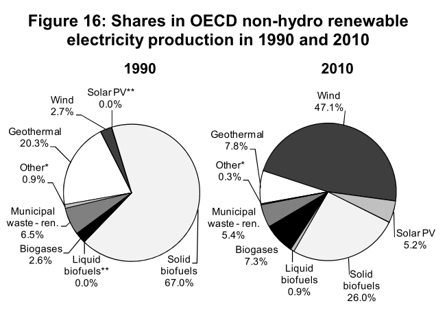 Renewables growth, 1990-2010