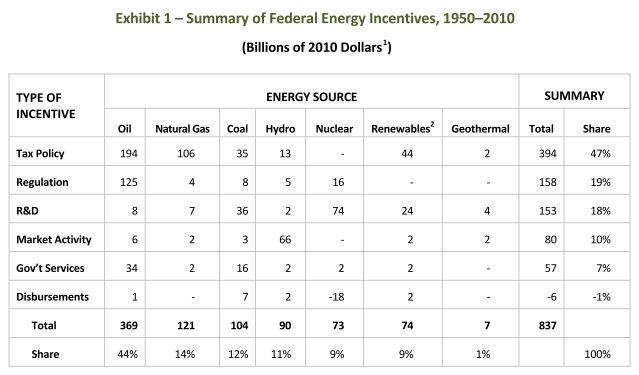 MISI - energy subsidies from 1950-2010