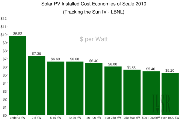 Solar cost economies of scale chart