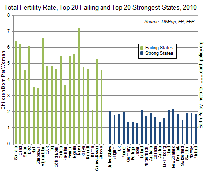 Total Fertility Rate, Top 20 Failing and Top 20 Strongest States, 2010