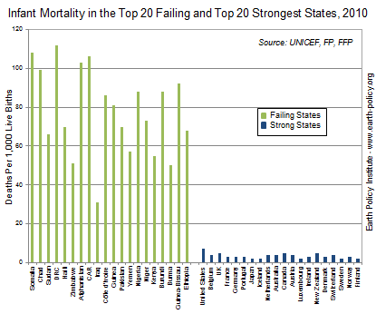 Infant Mortality in the Top 20 Failing and Top 20 Strongest States, 2010