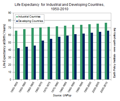 Graph on Life Expectancy for Industrial and Developing Countries, 1950-2010