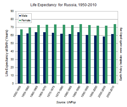 Graph on Life Expectancy for Russia, 1950-2010 